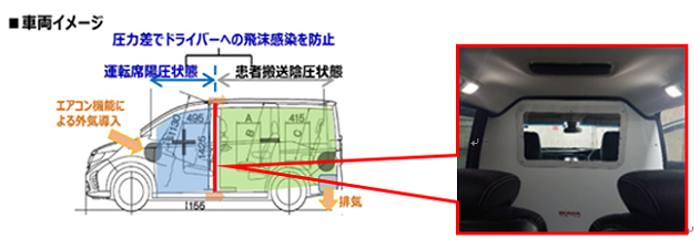 専用の搬送車両の概要