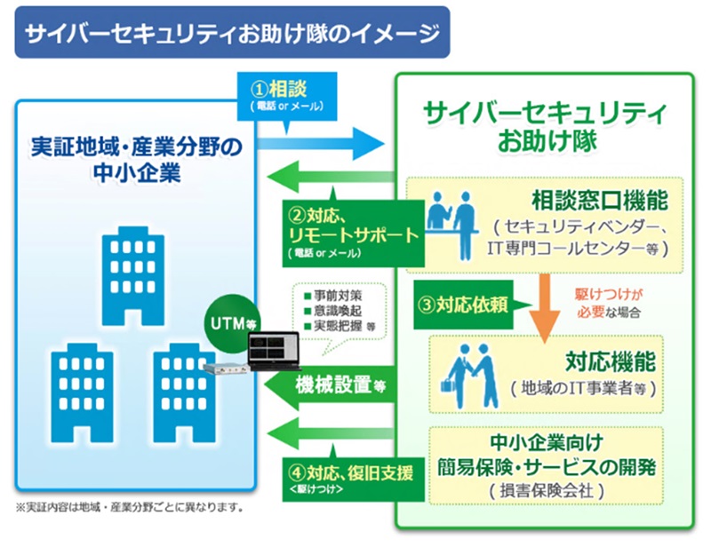 サイバーセキュリティお助け隊のイメージ