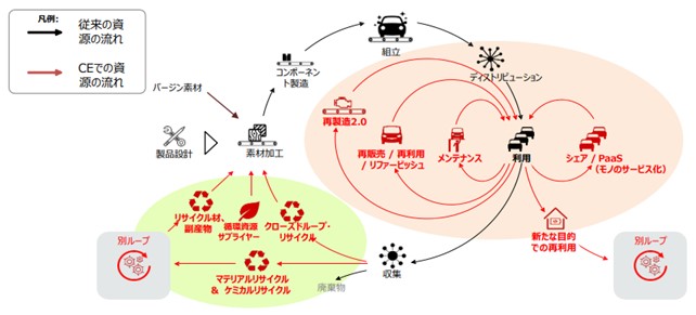 サーキュラーエコノミー（循環経済：ＣＥ）の推進