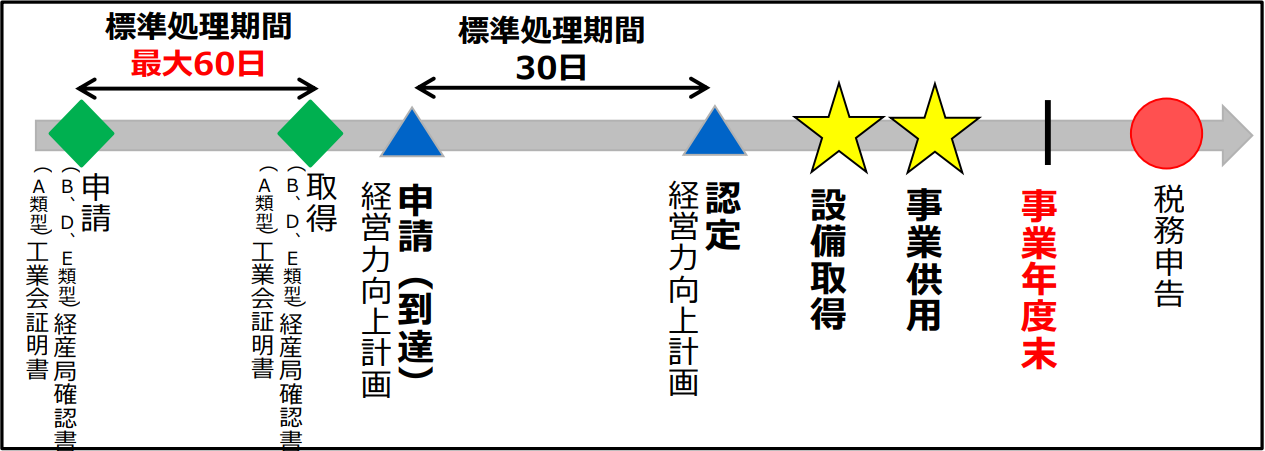 【原則】経営力向上計画の認定を受けてから設備を取得