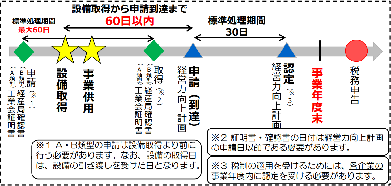 【原則】経営力向上計画の認定を受けてから設備を取得