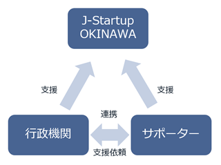 J-StartupOKINAWA　体制図