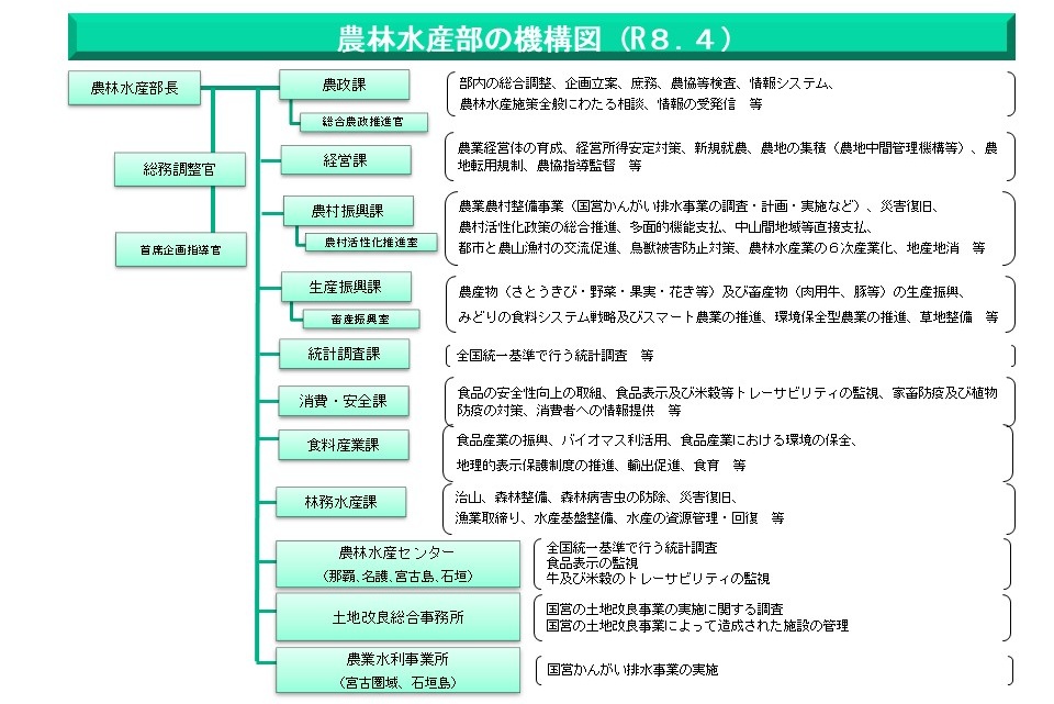 農林水産部の機構図（R8.4）