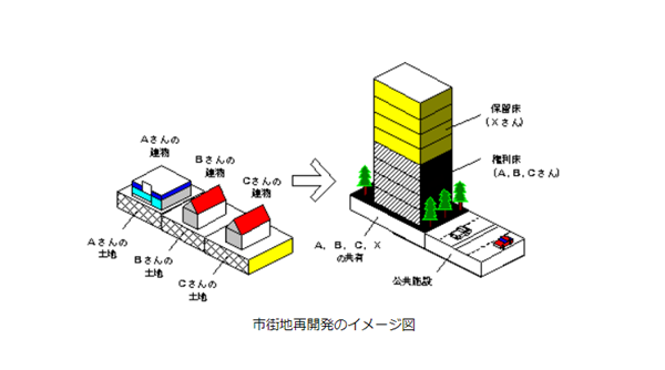 市街地再開発事業の実施