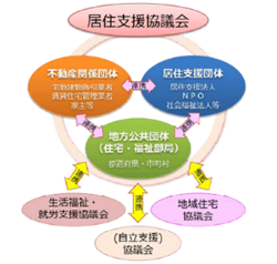 居住支援協議会