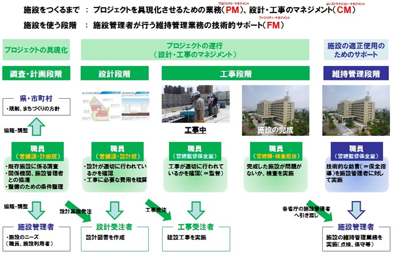 調査・計画・設計・工事・維持管理