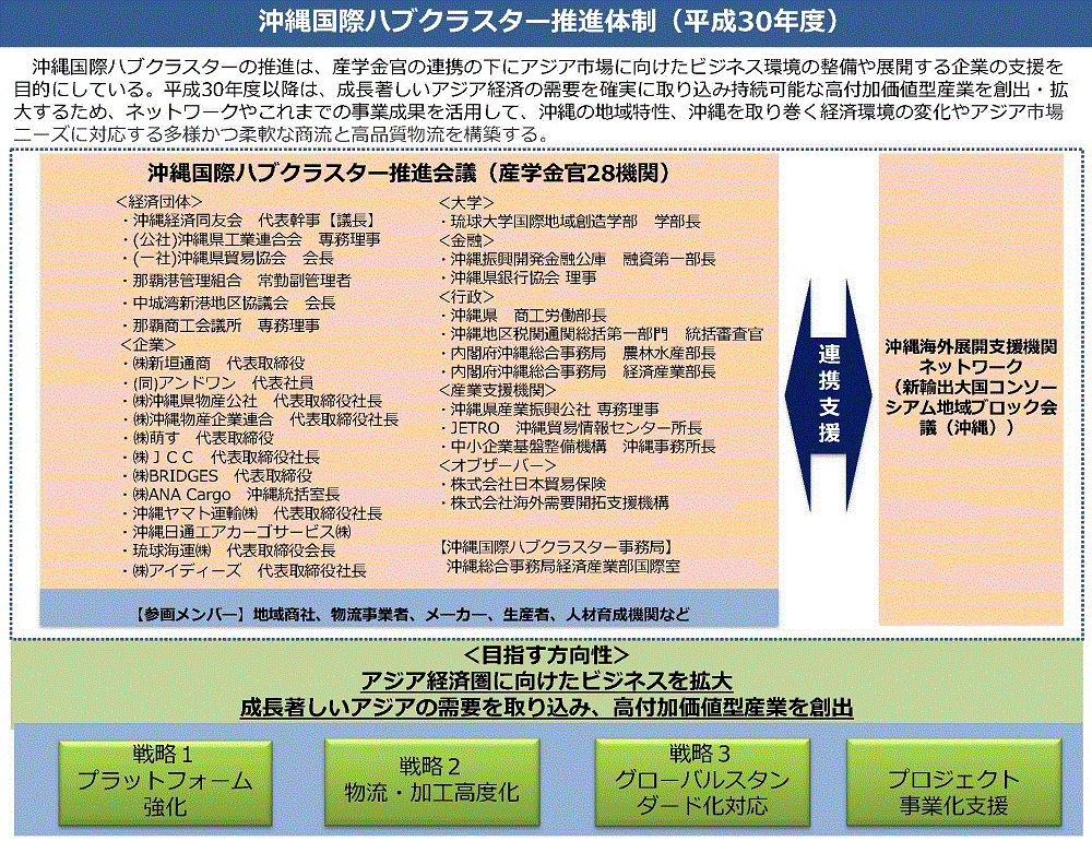 沖縄国際ハブクラスター推進体制（平成30年度）