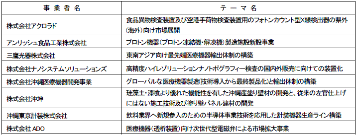 29・30年度採択事業者例（ものづくり事業）