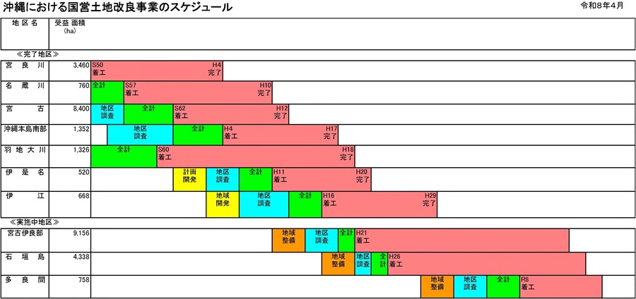 沖縄における国営土地改良事業のスケジュール（R8.4）